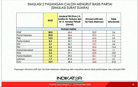 Pemilih KIM Plus Menyeberang ke Andika-Hendi Meski Jokowi & Prabowo Endorse Luthfi-Yasin