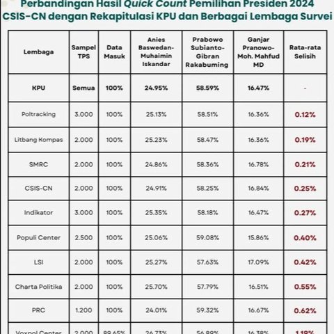 Poltracking Pakai Verifikasi Data 5 Lapis Saat Survei, Ini Daftarnya