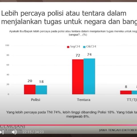 Survei SMRC: Warga Jateng Lebih Percaya TNI untuk Menjalankan Tugas Negara Dibanding Polisi