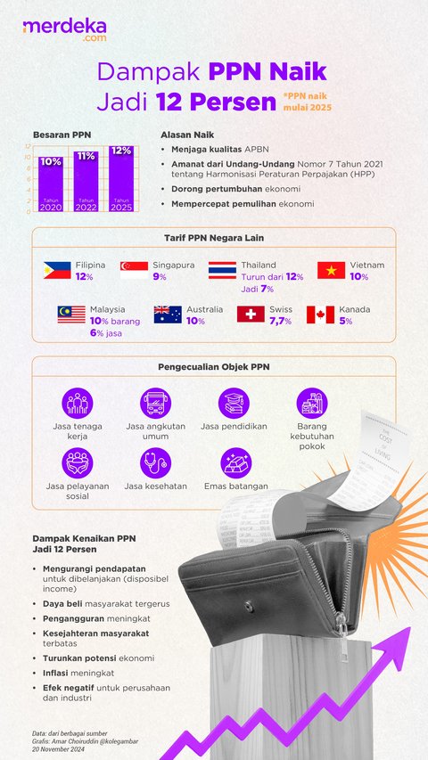 INFOGRAFIS: Dampak PPN Naik Jadi 12 Persen Mulai Tahun Depan