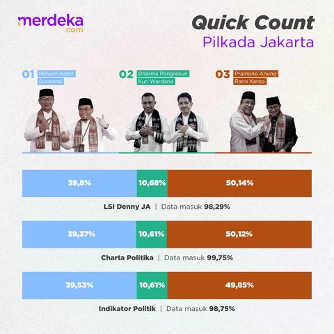 INFOGRAFIS: Hasil Lengkap Quick Count Pilkada 2024, Jakarta-Jawa Timur