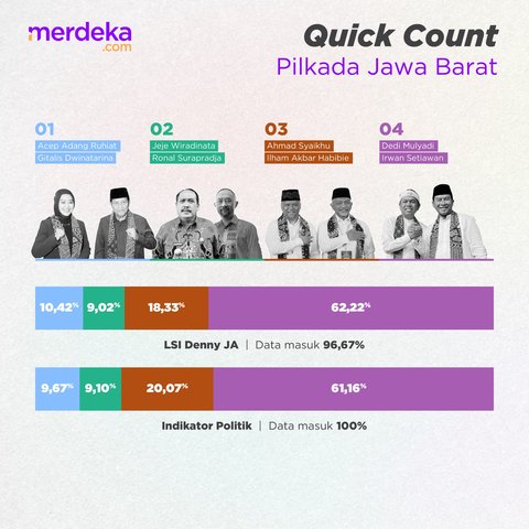 INFOGRAFIS: Hasil Lengkap Quick Count Pilkada 2024, Jakarta-Jawa Timur