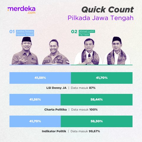 INFOGRAFIS: Hasil Lengkap Quick Count Pilkada 2024, Jakarta-Jawa Timur