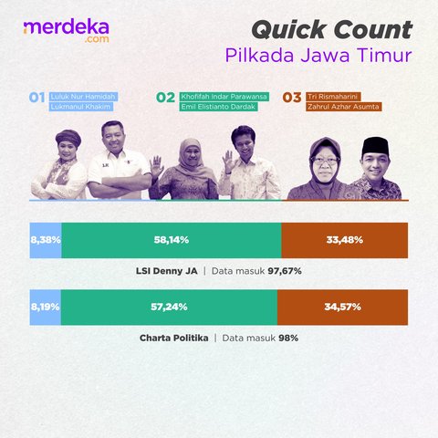 INFOGRAFIS: Hasil Lengkap Quick Count Pilkada 2024, Jakarta-Jawa Timur