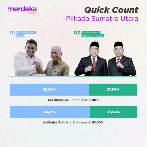 INFOGRAFIS: Hasil Lengkap Quick Count Pilkada 2024, Jakarta-Jawa Timur