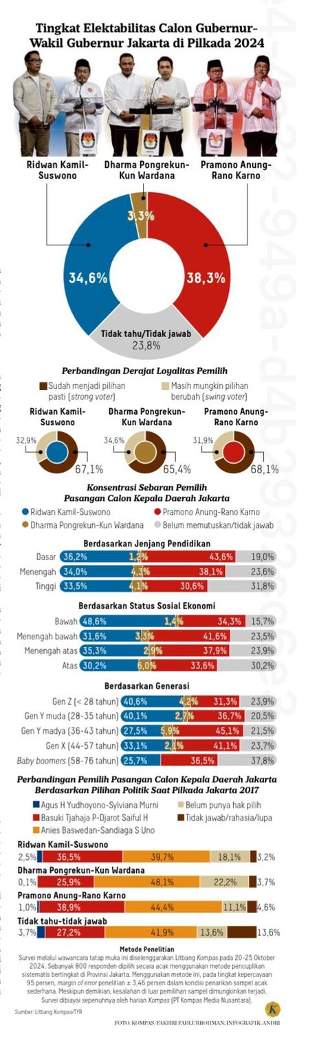 Litbang Kompas: RK-Suswono Kuasai Dukungan Gen Z dan Gen Y Jakarta