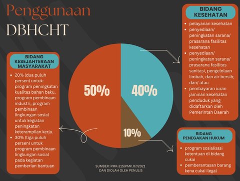 OPINI: Peran Dana Bagi Hasil Cukai Hasil Tembakau dalam Pembangunan Sosial dan Ekonomi di Daerah