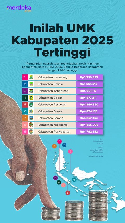 INFOGRAFIS: Kabupaten dengan UMK Tertinggi di 2025