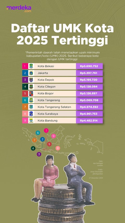 INFOGRAFIS: Daftar UMK Kota 2025 Tertinggi