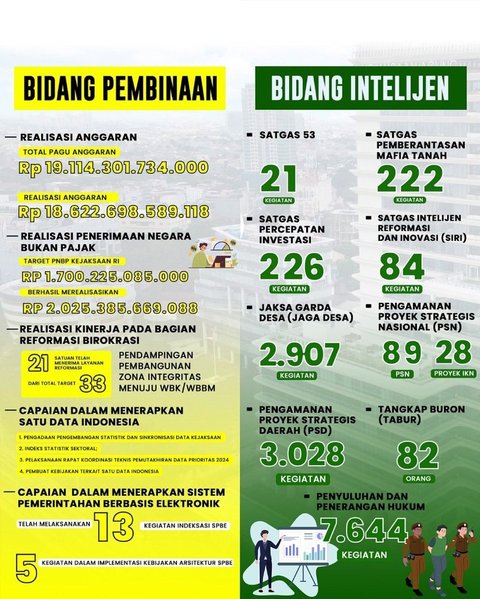 INFOGRAFIS: Capaian Kinerja Kejaksaan RI Tahun 2024