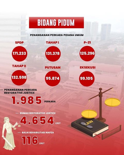 INFOGRAFIS: Capaian Kinerja Kejaksaan RI Tahun 2024