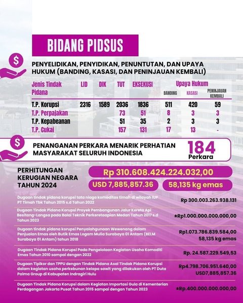 INFOGRAFIS: Capaian Kinerja Kejaksaan RI Tahun 2024