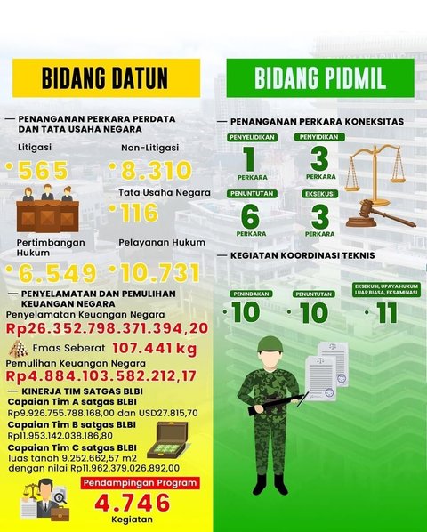 INFOGRAFIS: Capaian Kinerja Kejaksaan RI Tahun 2024