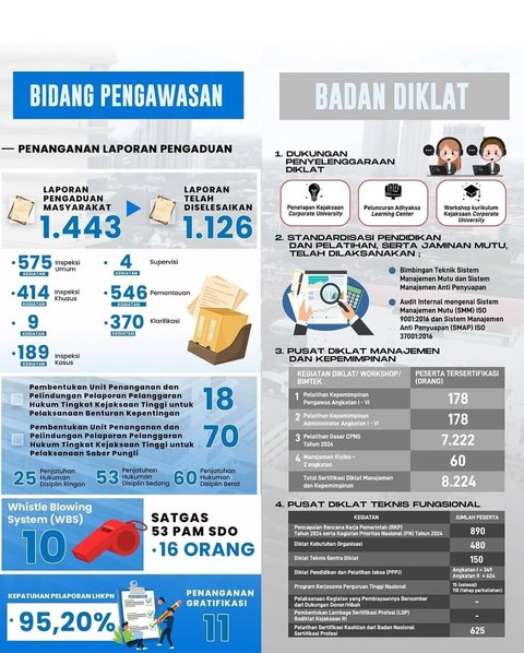 INFOGRAFIS: Capaian Kinerja Kejaksaan RI Tahun 2024