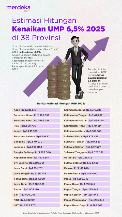 INFOGRAFIS: Perkiraan Besaran UMP di 38 Provinsi Mulai Januari 2025