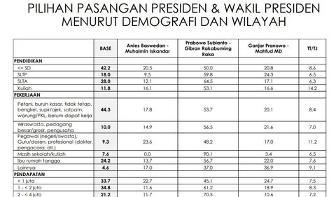 Sedangkan elektabilitas Capres Cawapres nomor urut dua Prabowo Subianto-Gibran Rakabuming Raka mendapat skor 90,1 persen.