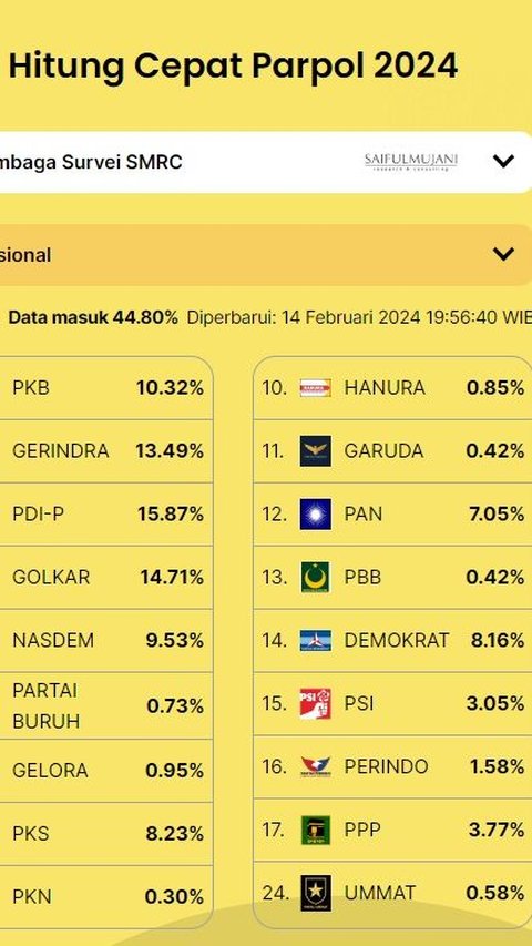 Quick Count Indikator Suara Masuk 44,80%: PDIP 15,87%, Golkar 14,71 % dan Gerindra 13,49%
