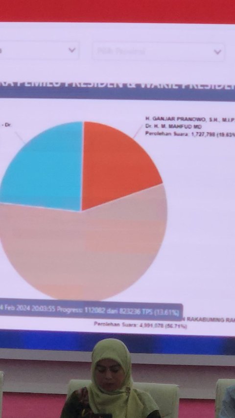 Hasil Perhitungan Sementara Sirekap KPU: Anies 23,88 Persen, Prabowo 56,71 Persen, Ganjar 19,63 Persen