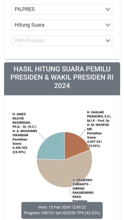 Real Count KPU Suara Masuk 43,32 persen di Sumbar: Anies 57,9 Persen, Prabowo 37,7 Persen, Ganjar 4,4 Persen
