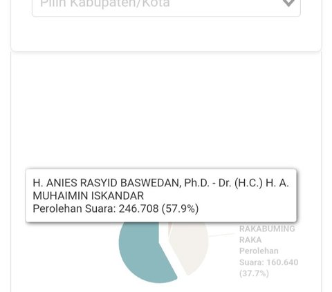 Real Count KPU Suara Masuk 43,32 persen di Sumbar: Anies 57,9 Persen, Prabowo 37,7 Persen, Ganjar 4,4 Persen