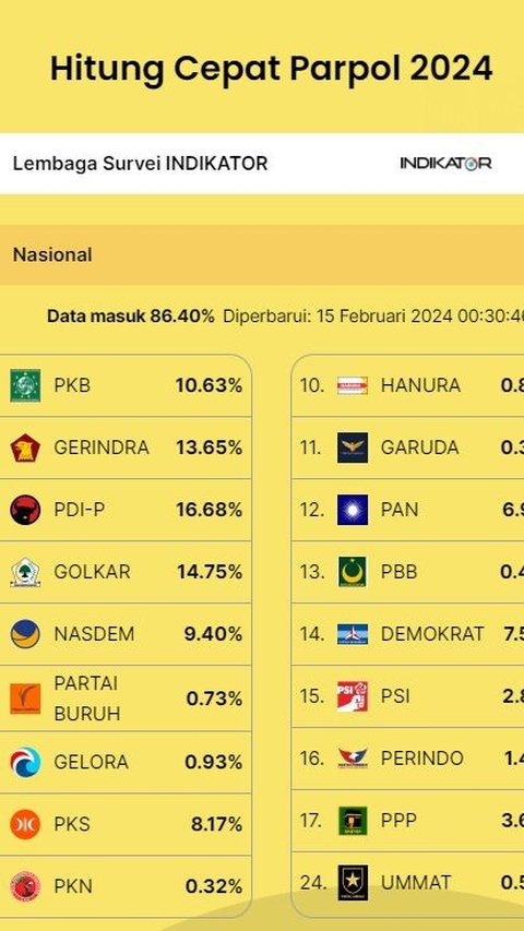 Quick Count Indikator Suara Masuk 86,40%: PDIP 16,68%, Golkar 14,75 % dan Gerindra 13,65%
