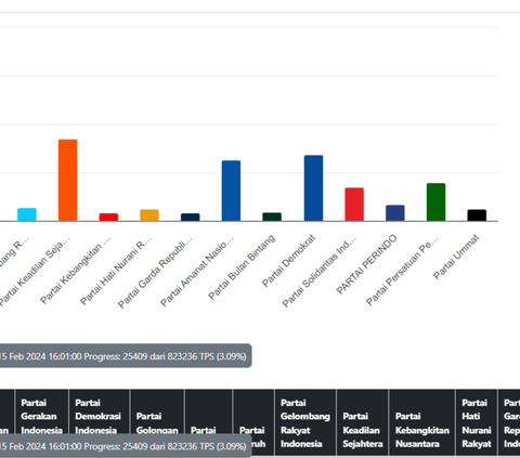 Real Count KPU Sementara Perolehan Suara PDIP, Golkar hingga PSI