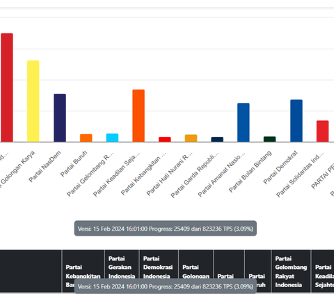 Real Count KPU Sementara Perolehan Suara PDIP, Golkar hingga PSI