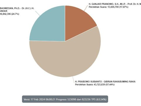 Real Count KPU 63,54% Suara Masuk: Anies 24,7%, Prabowo 57,44%, Ganjar 17,87%
