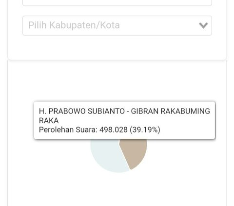 Real Count KPU 62,30 % Suara Masuk di Sumbar: Anies 56,66 %, Prabowo 39,19% dan Ganjar 4,15%
