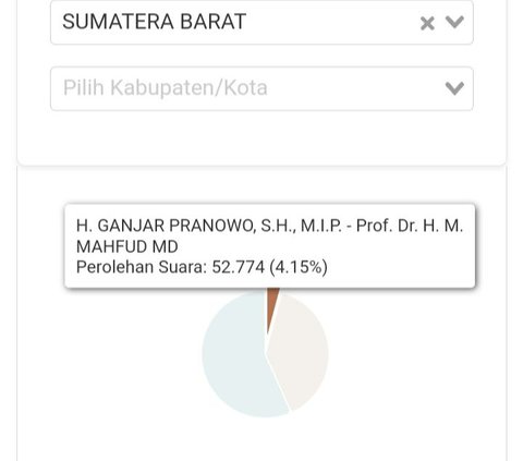Real Count KPU 62,30 % Suara Masuk di Sumbar: Anies 56,66 %, Prabowo 39,19% dan Ganjar 4,15%