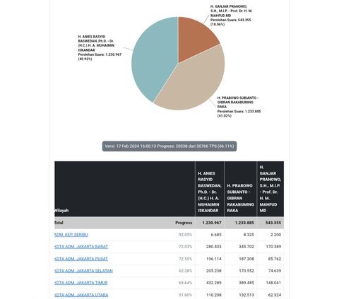 Real Count KPU di DKI Jakarta, Prabowo-Gibran Salip Anies-Cak Imin