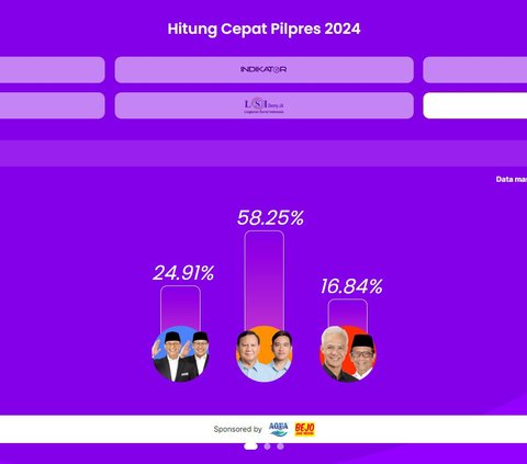 Quick Count Akhir Cyrus Network-CSIS: Prabowo-Gibran 58,25%, Anies-Cak Imin 24,91%, Ganjar-Mahfud 16,84%