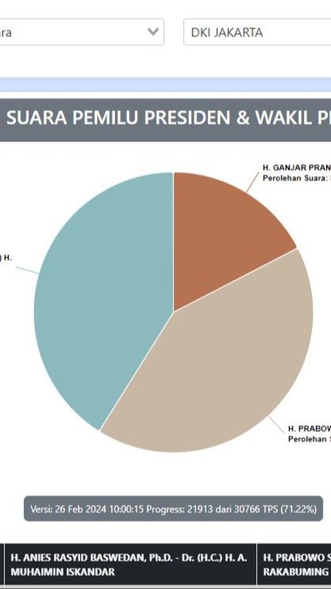 REAL COUNT KPU: Anies Vs Prabowo Ketat, Beda Tipis di DKI