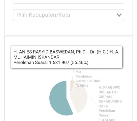 Update Real Count Suara Masuk 89,36% di Sumbar: Anies 56,46%, Prabowo 39,6% dan Ganjar 3,95%
