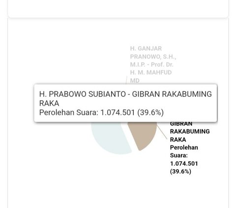 Update Real Count Suara Masuk 89,36% di Sumbar: Anies 56,46%, Prabowo 39,6% dan Ganjar 3,95%