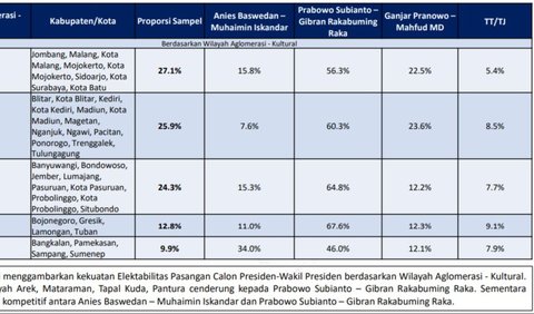 Tapal Kuda mencakup Banyuwangi, Bondowoso, Jember, Lumajang, Pasuruan, Kota Pasuruan, Probolinggo, Kota Probolinggo, Situbondo. Proporsi sampel 24,3 persen.