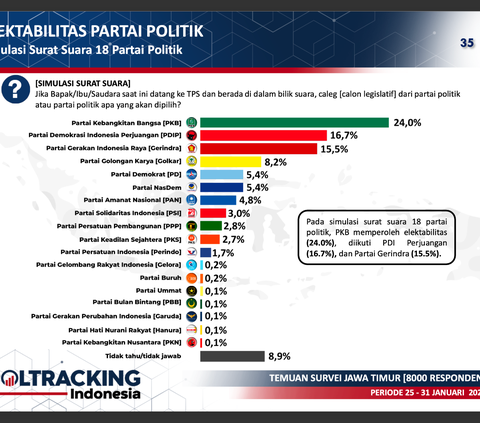 Anomali, PKB Pimpin Jawa Timur tapi Anies-Cak Imin Kalah Telak dari Prabowo-Gibran