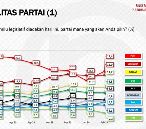 Survei Terbaru Populi Center: Elektabilitas PDIP Unggul Tipis dari Gerindra