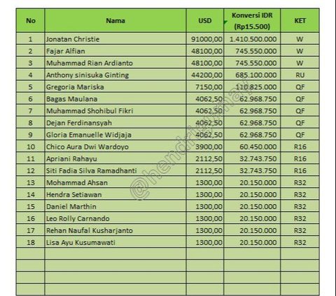 Ada yang Dapat Hampir Rp1,5 Miliar, Ini Hadiah yang Didapat Pebulu Tangkis Indonesia di All England 2024