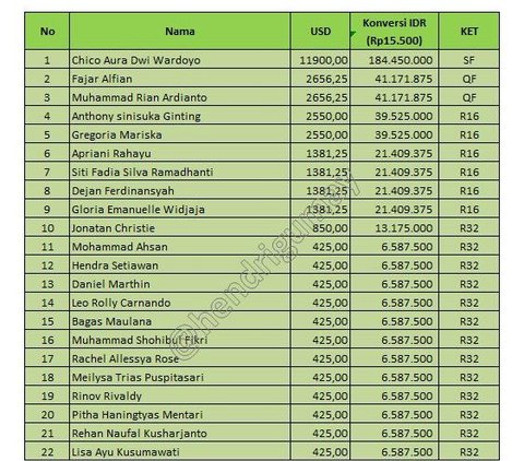 Ada yang Dapat Hampir Rp1,5 Miliar, Ini Hadiah yang Didapat Pebulu Tangkis Indonesia di All England 2024