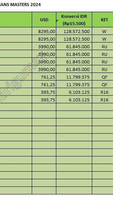 Ada juga update hadiah yang diterima para atlet muda yang bermain di Orleans Master.