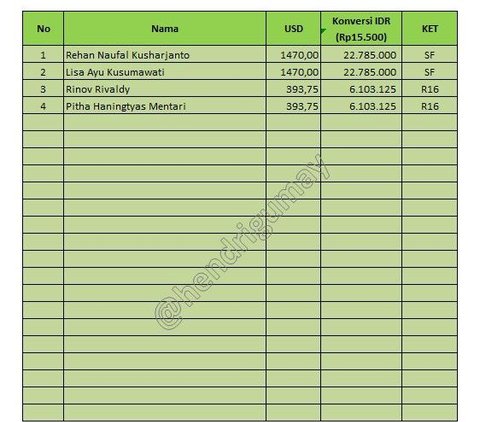 Ada yang Dapat Hampir Rp1,5 Miliar, Ini Hadiah yang Didapat Pebulu Tangkis Indonesia di All England 2024