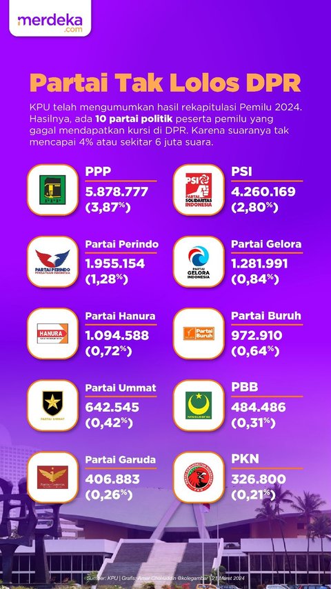 INFOGRAFIS: 10 Partai Gagal Masuk Senayan