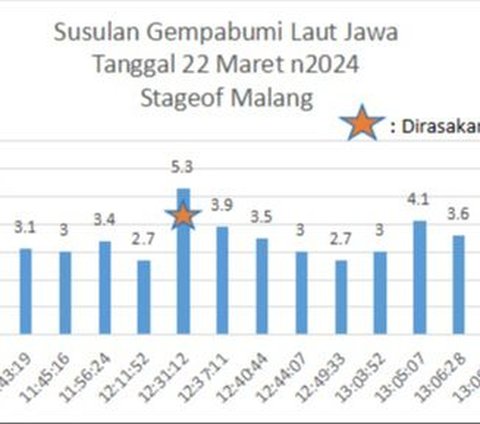 BMKG: 16 Kali Gempa Susulan Guncang Tuban, Terbesar Magnitudo 5,3