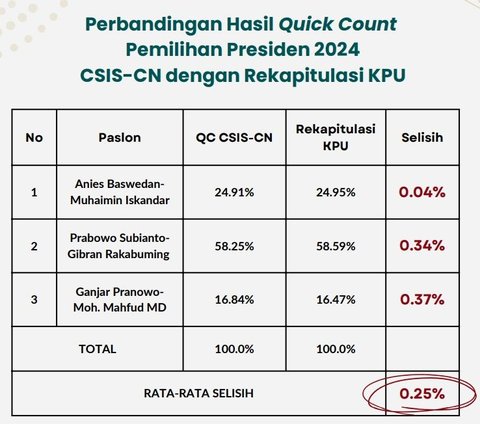 Pilpres 2024, Hasil Quick Count CSIS dengan Real Count KPU Selisih Tipis