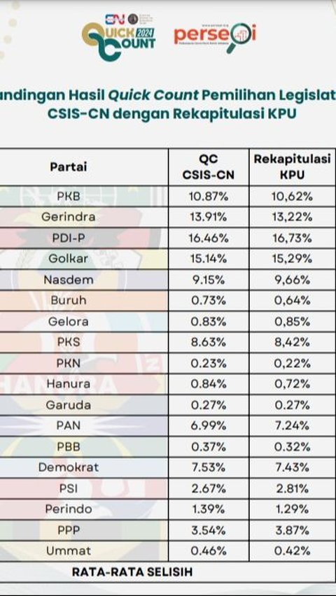 Pilpres 2024, Hasil Quick Count CSIS dengan Real Count KPU Selisih Tipis