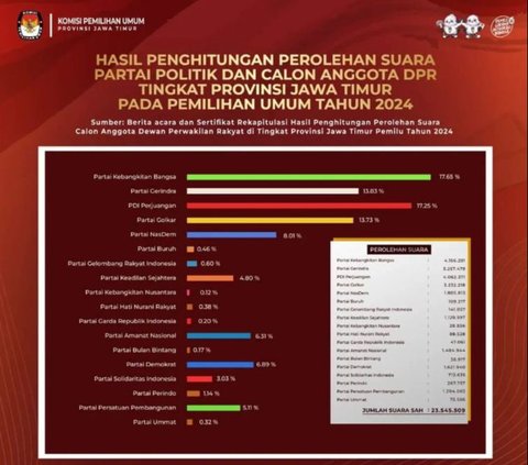 Ini Perbandingan Perolehan Suara Partai Pemilu 2019 dan 2024 di Jatim, PKB Jadi Sorotan