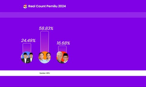 CEK FAKTA: Hoaks Suara Anies Capai 58,77% Menang Satu Putaran di Pilpres 2024