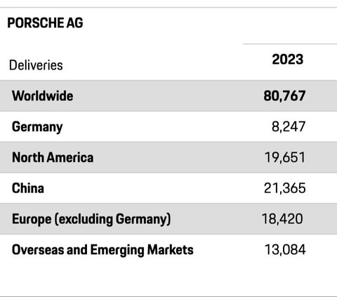 Data: Penjualan Porsche Tetap Laris Awal 2024, Kecuali di China & Amerika Utara