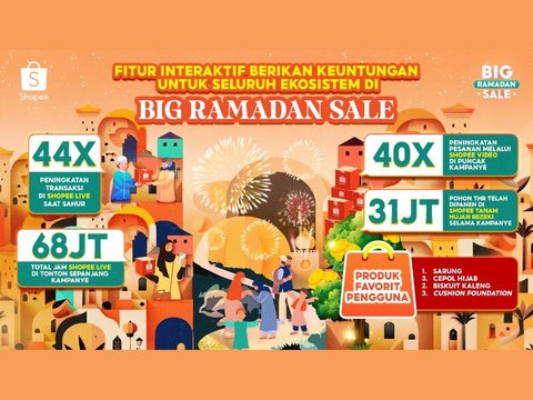 Shopee Big Ramadan Sale Catat Peningkatan 44x Lipat Transaksi saat Sahur di Shopee Live